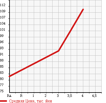 Аукционная статистика: График изменения цены TOYOTA Тойота  IST Ист  2003 1300 NCP60 1.3F-L EDITION в зависимости от аукционных оценок