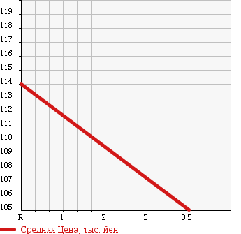 Аукционная статистика: График изменения цены TOYOTA Тойота  IST Ист  2003 1300 NCP60 1.3F-L HID SELECTION в зависимости от аукционных оценок