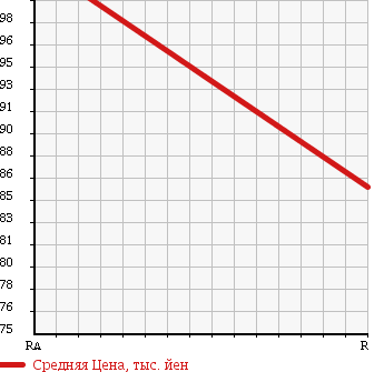 Аукционная статистика: График изменения цены TOYOTA Тойота  IST Ист  2005 1300 NCP60 1.3F-L HID SELECTION 2 в зависимости от аукционных оценок
