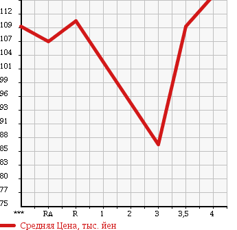 Аукционная статистика: График изменения цены TOYOTA Тойота  IST Ист  2002 1300 NCP60 F в зависимости от аукционных оценок