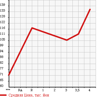 Аукционная статистика: График изменения цены TOYOTA Тойота  IST Ист  2005 1300 NCP60 F в зависимости от аукционных оценок