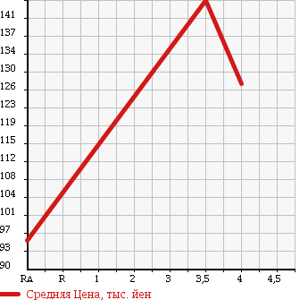 Аукционная статистика: График изменения цены TOYOTA Тойота  IST Ист  2006 1300 NCP60 F в зависимости от аукционных оценок