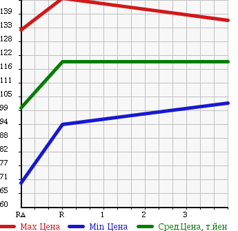 Аукционная статистика: График изменения цены TOYOTA Тойота  IST Ист  2004 1300 NCP60 F L ED HID SELECTION 2 в зависимости от аукционных оценок