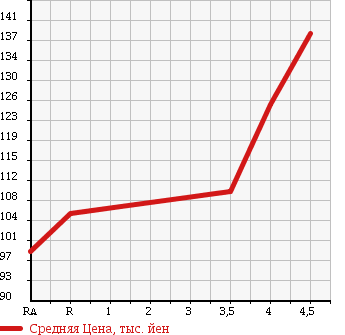 Аукционная статистика: График изменения цены TOYOTA Тойота  IST Ист  2005 1300 NCP60 F L ED HID SELECTION 2 в зависимости от аукционных оценок