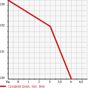 Аукционная статистика: График изменения цены TOYOTA Тойота  IST Ист  2005 1300 NCP60 F L ED HID SELECTION 3 в зависимости от аукционных оценок