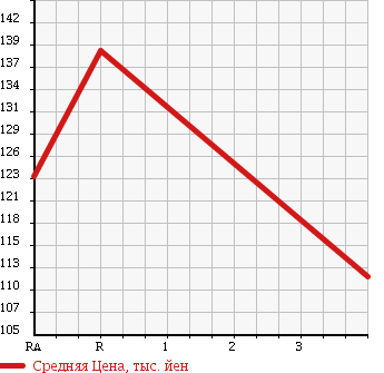 Аукционная статистика: График изменения цены TOYOTA Тойота  IST Ист  2003 1300 NCP60 F L ED HID SERENA BISP в зависимости от аукционных оценок