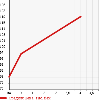 Аукционная статистика: График изменения цены TOYOTA Тойота  IST Ист  2007 1300 NCP60 F L EDITION в зависимости от аукционных оценок