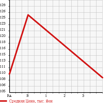 Аукционная статистика: График изменения цены TOYOTA Тойота  IST Ист  2004 1300 NCP60 F L EDITION HID в зависимости от аукционных оценок