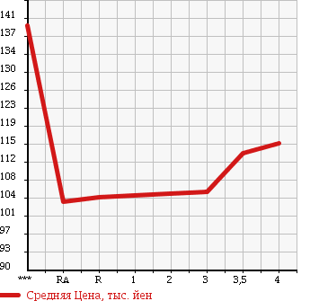 Аукционная статистика: График изменения цены TOYOTA Тойота  IST Ист  2003 1300 NCP60 F L EDITION HID SELECTION в зависимости от аукционных оценок