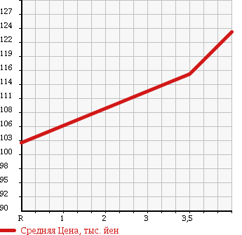 Аукционная статистика: График изменения цены TOYOTA Тойота  IST Ист  2005 1300 NCP60 F L EDITION HID SELECTION в зависимости от аукционных оценок