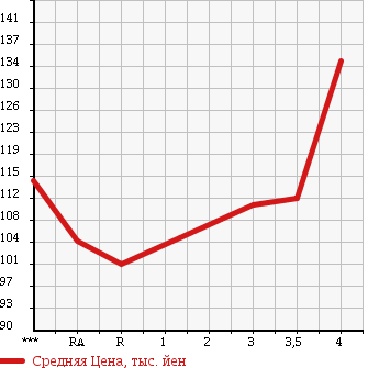 Аукционная статистика: График изменения цены TOYOTA Тойота  IST Ист  2005 1300 NCP60 F L EDITION HID SELECTION 2 в зависимости от аукционных оценок