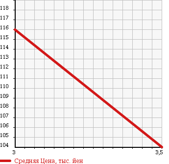 Аукционная статистика: График изменения цены TOYOTA Тойота  IST Ист  2006 1300 NCP60 F L EDITION HID SELECTION III в зависимости от аукционных оценок
