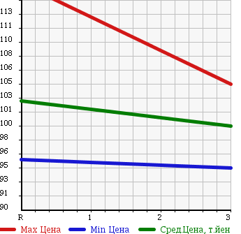 Аукционная статистика: График изменения цены TOYOTA Тойота  IST Ист  2003 1300 NCP60 F L HID SELECTION в зависимости от аукционных оценок