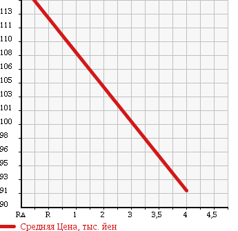 Аукционная статистика: График изменения цены TOYOTA Тойота  IST Ист  2005 1300 NCP60 F L HID SELECTION в зависимости от аукционных оценок