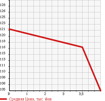 Аукционная статистика: График изменения цены TOYOTA Тойота  IST Ист  2002 1300 NCP60 F L-ED в зависимости от аукционных оценок