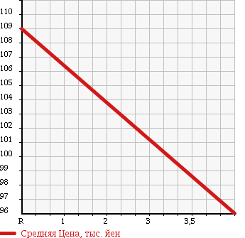 Аукционная статистика: График изменения цены TOYOTA Тойота  IST Ист  2003 1300 NCP60 F L-ED в зависимости от аукционных оценок