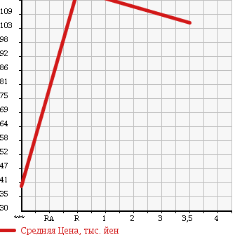 Аукционная статистика: График изменения цены TOYOTA Тойота  IST Ист  2004 1300 NCP60 F L-ED в зависимости от аукционных оценок