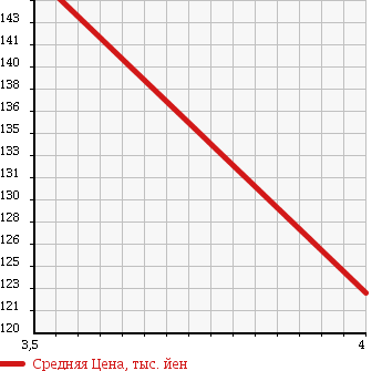 Аукционная статистика: График изменения цены TOYOTA Тойота  IST Ист  2003 1300 NCP60 F L-ED HID NAVIGATION в зависимости от аукционных оценок