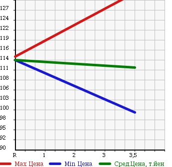Аукционная статистика: График изменения цены TOYOTA Тойота  IST Ист  2004 1300 NCP60 F L-ED HID SELECTION 2 в зависимости от аукционных оценок