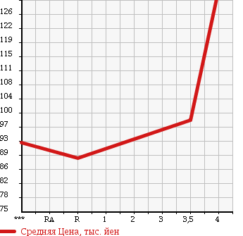 Аукционная статистика: График изменения цены TOYOTA Тойота  IST Ист  2005 1300 NCP60 F L-ED HID SELECTION 2 в зависимости от аукционных оценок