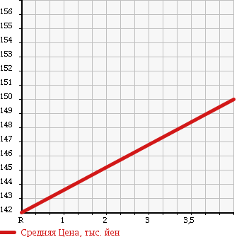 Аукционная статистика: График изменения цены TOYOTA Тойота  IST Ист  2005 1300 NCP60 F L-ED HID SELECTION 3 в зависимости от аукционных оценок