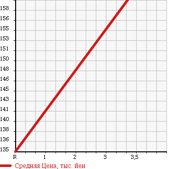 Аукционная статистика: График изменения цены TOYOTA Тойота  IST Ист  2005 1300 NCP60 F L-EDHID SELECTION 3 в зависимости от аукционных оценок