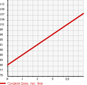 Аукционная статистика: График изменения цены TOYOTA Тойота  IST Ист  2003 1300 NCP60 F-L в зависимости от аукционных оценок