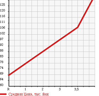Аукционная статистика: График изменения цены TOYOTA Тойота  IST Ист  2005 1300 NCP60 F-L в зависимости от аукционных оценок