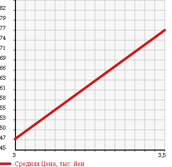 Аукционная статистика: График изменения цены TOYOTA Тойота  IST Ист  2003 1300 NCP60 F-L EDITION в зависимости от аукционных оценок