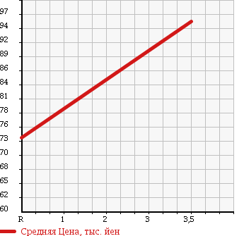 Аукционная статистика: График изменения цены TOYOTA Тойота  IST Ист  2004 1300 NCP60 F-L EDITION в зависимости от аукционных оценок