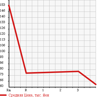 Аукционная статистика: График изменения цены TOYOTA Тойота  IST Ист  2005 1300 NCP60 F-L EDITION в зависимости от аукционных оценок