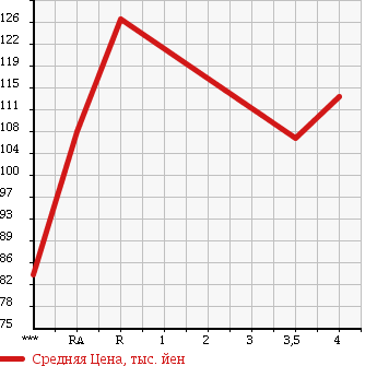 Аукционная статистика: График изменения цены TOYOTA Тойота  IST Ист  2002 1300 NCP60 F_L EDITION в зависимости от аукционных оценок