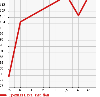 Аукционная статистика: График изменения цены TOYOTA Тойота  IST Ист  2003 1300 NCP60 F_L EDITION в зависимости от аукционных оценок