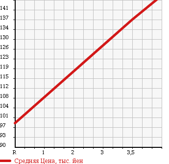 Аукционная статистика: График изменения цены TOYOTA Тойота  IST Ист  2007 1300 NCP60 F_L EDITION в зависимости от аукционных оценок