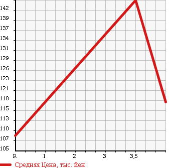 Аукционная статистика: График изменения цены TOYOTA Тойота  IST Ист  2003 1300 NCP60 F_L EDITION HID SELECTION NAVIGATION SPECIAL в зависимости от аукционных оценок