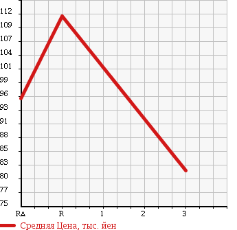 Аукционная статистика: График изменения цены TOYOTA Тойота  IST Ист  2003 1300 NCP60 WELL CAB в зависимости от аукционных оценок