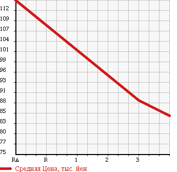 Аукционная статистика: График изменения цены TOYOTA Тойота  IST Ист  2002 1490 NCP61 в зависимости от аукционных оценок