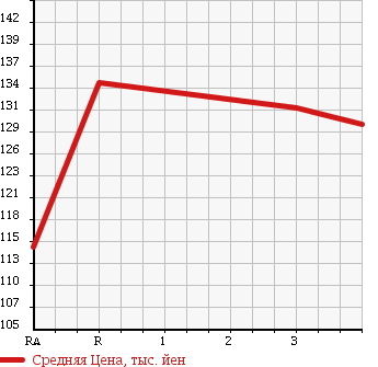 Аукционная статистика: График изменения цены TOYOTA Тойота  IST Ист  2003 1490 NCP61 в зависимости от аукционных оценок