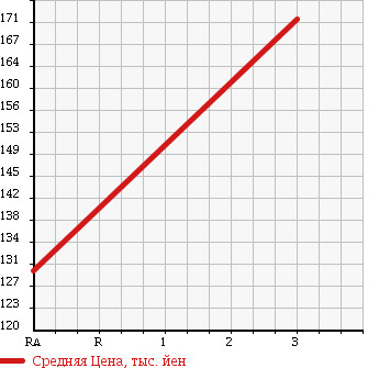 Аукционная статистика: График изменения цены TOYOTA Тойота  IST Ист  2005 1490 NCP61 в зависимости от аукционных оценок