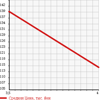 Аукционная статистика: График изменения цены TOYOTA Тойота  IST Ист  2003 1490 NCP61 1.5S L EDITION в зависимости от аукционных оценок