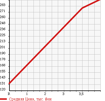 Аукционная статистика: График изменения цены TOYOTA Тойота  IST Ист  2008 1500 NCP110 в зависимости от аукционных оценок