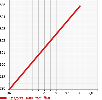 Аукционная статистика: График изменения цены TOYOTA Тойота  IST Ист  2009 1500 NCP110 в зависимости от аукционных оценок