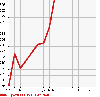 Аукционная статистика: График изменения цены TOYOTA Тойота  IST Ист  2008 1500 NCP110 150G в зависимости от аукционных оценок