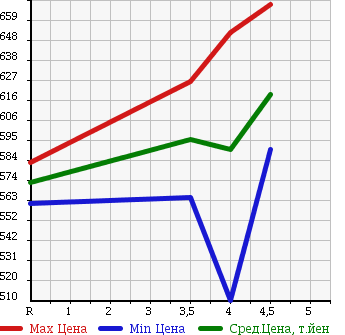 Аукционная статистика: График изменения цены TOYOTA Тойота  IST Ист  2011 1500 NCP110 150G в зависимости от аукционных оценок