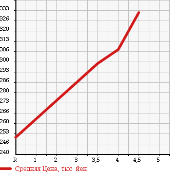 Аукционная статистика: График изменения цены TOYOTA Тойота  IST Ист  2009 1500 NCP110 150G HID SELECTION в зависимости от аукционных оценок