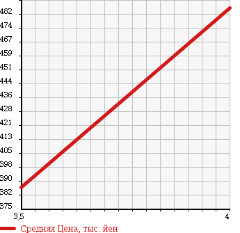 Аукционная статистика: График изменения цены TOYOTA Тойота  IST Ист  2010 1500 NCP110 150G_HID SELECTION в зависимости от аукционных оценок