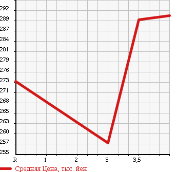Аукционная статистика: График изменения цены TOYOTA Тойота  IST Ист  2009 1500 NCP110 150X в зависимости от аукционных оценок