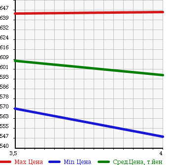 Аукционная статистика: График изменения цены TOYOTA Тойота  IST Ист  2011 1500 NCP110 150X C PACKAGE в зависимости от аукционных оценок