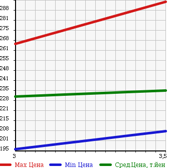 Аукционная статистика: График изменения цены TOYOTA Тойота  IST Ист  2007 1500 NCP115 150X 4WD в зависимости от аукционных оценок