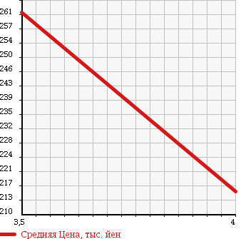 Аукционная статистика: График изменения цены TOYOTA Тойота  IST Ист  2008 1500 NCP115 150X 4WD в зависимости от аукционных оценок